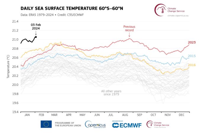January 2024 was the warmest January on record 
January 2024 was the warmest January on record